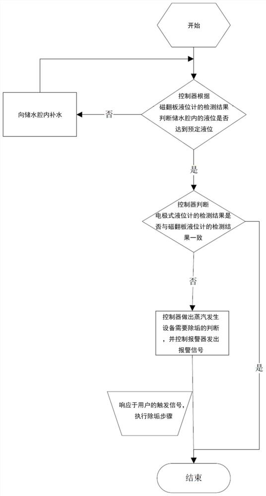 Steam generating equipment, control method of steam generating equipment and steam car washer