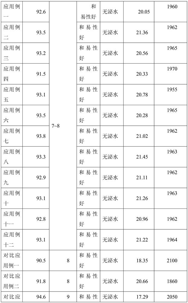 A kind of additive for ground mortar and its preparation method and ground mortar