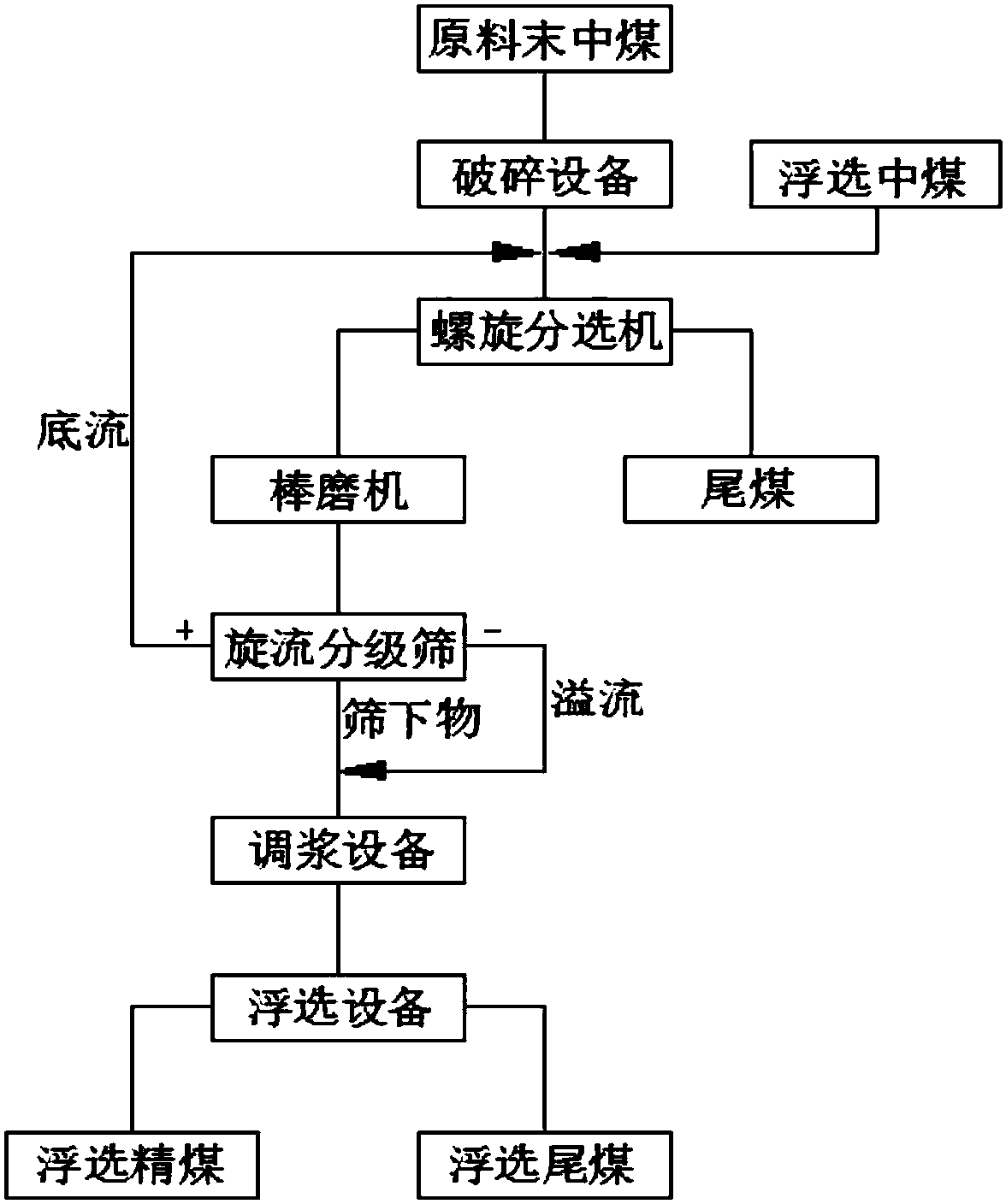 A dissociation and re-election process of coking powder mid-coal