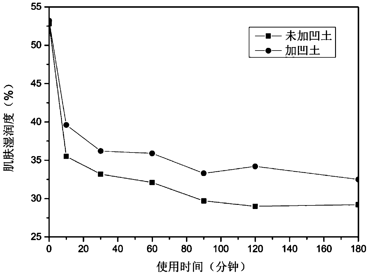 Moisturizing face cream containing attapulgite and preparation method