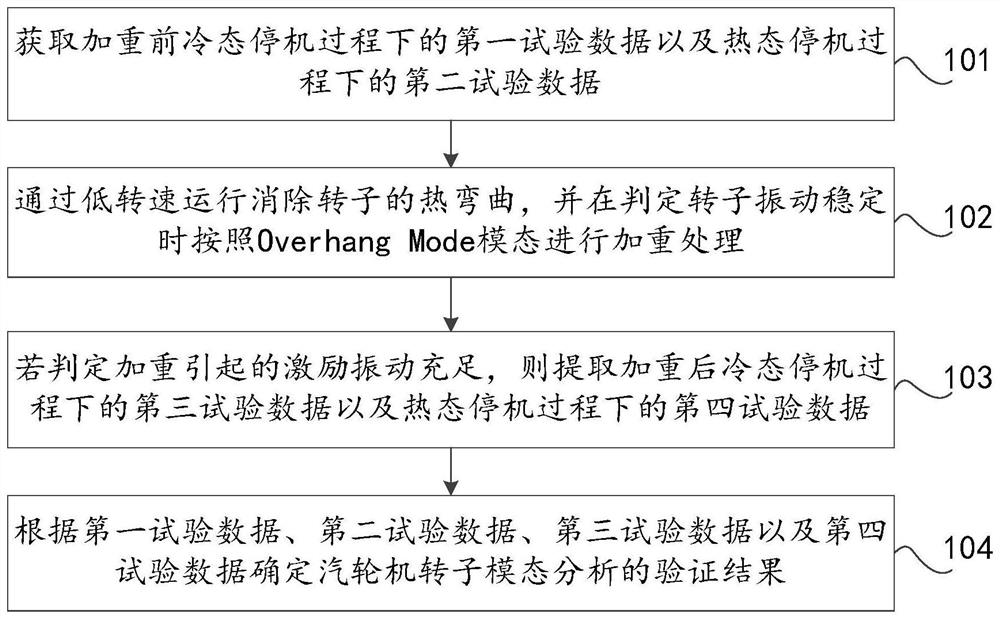 Verification method and device for modal analysis of steam turbine rotor