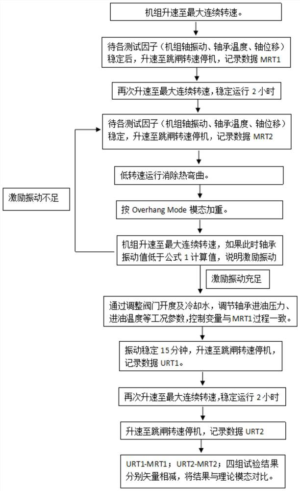 Verification method and device for modal analysis of steam turbine rotor