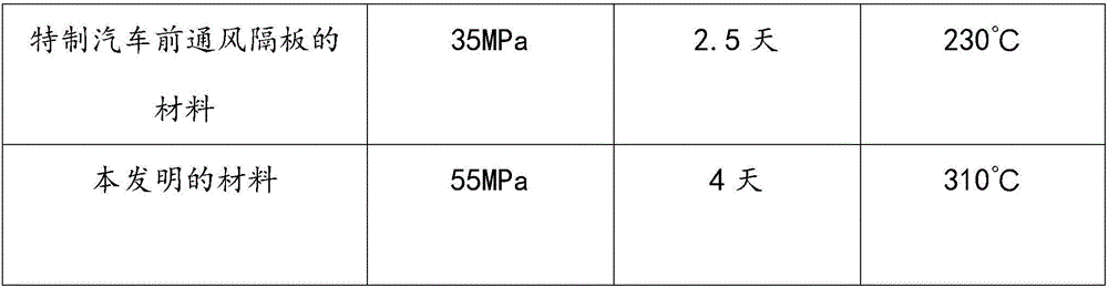 Automobile front ventilation partition material and preparation method thereof