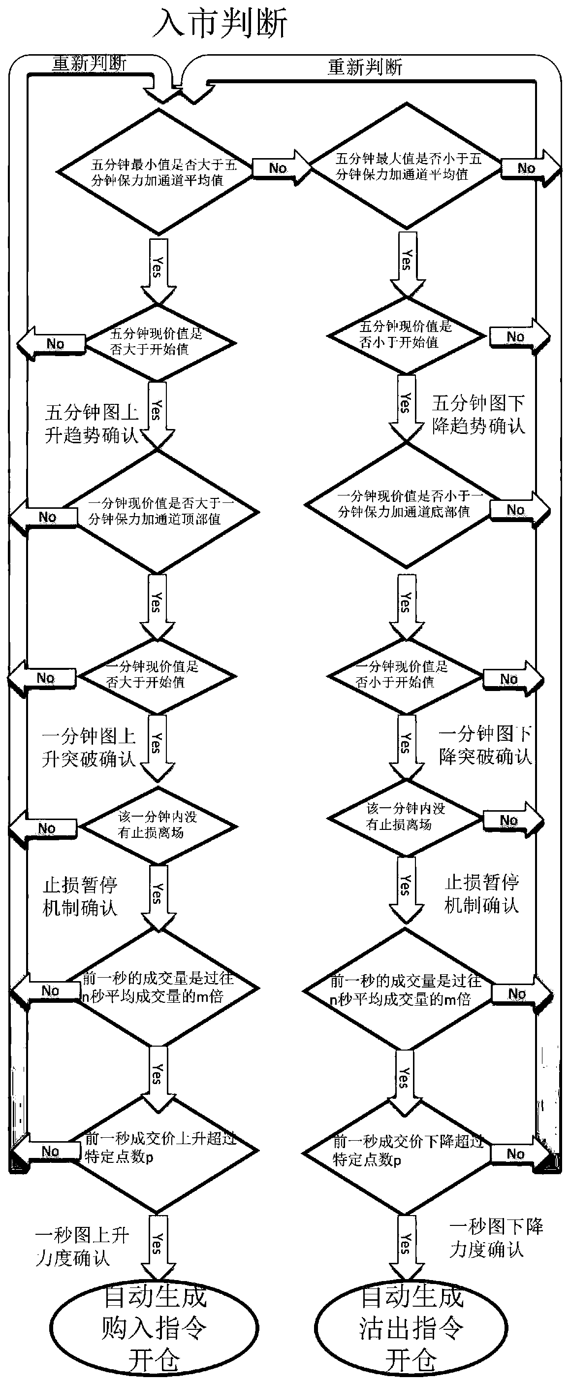 Futures quantitative transaction method