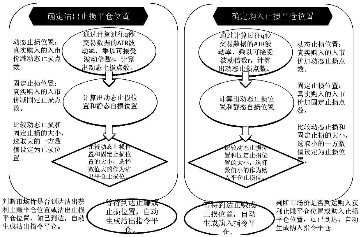 Futures quantitative transaction method