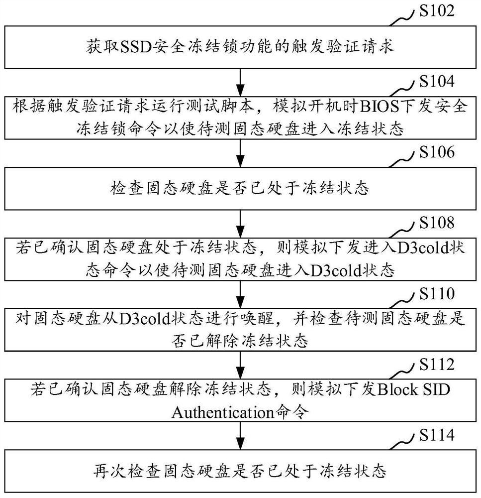 Trigger verification method and device for SSD (Solid State Disk) security freezing lock function and computer equipment