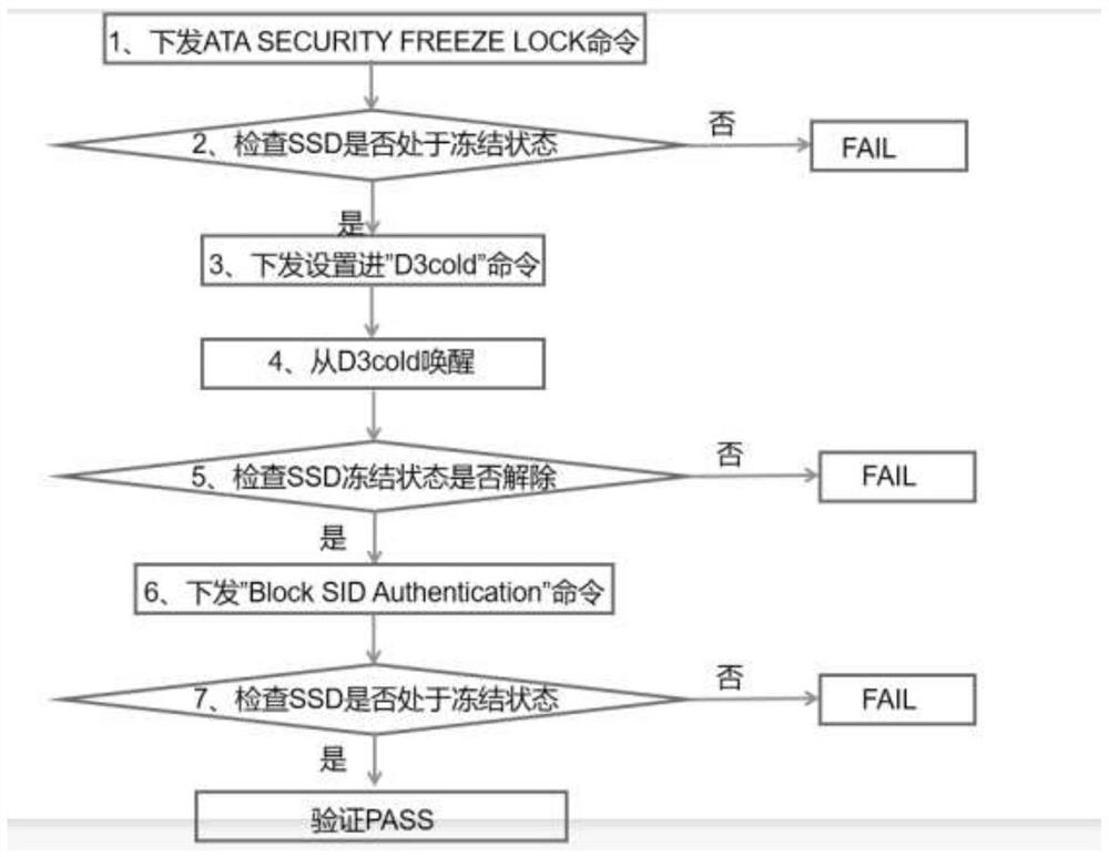 Trigger verification method and device for SSD (Solid State Disk) security freezing lock function and computer equipment