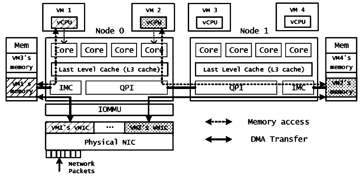 Network optimization method and system based on resource global affinity in numa virtualization environment