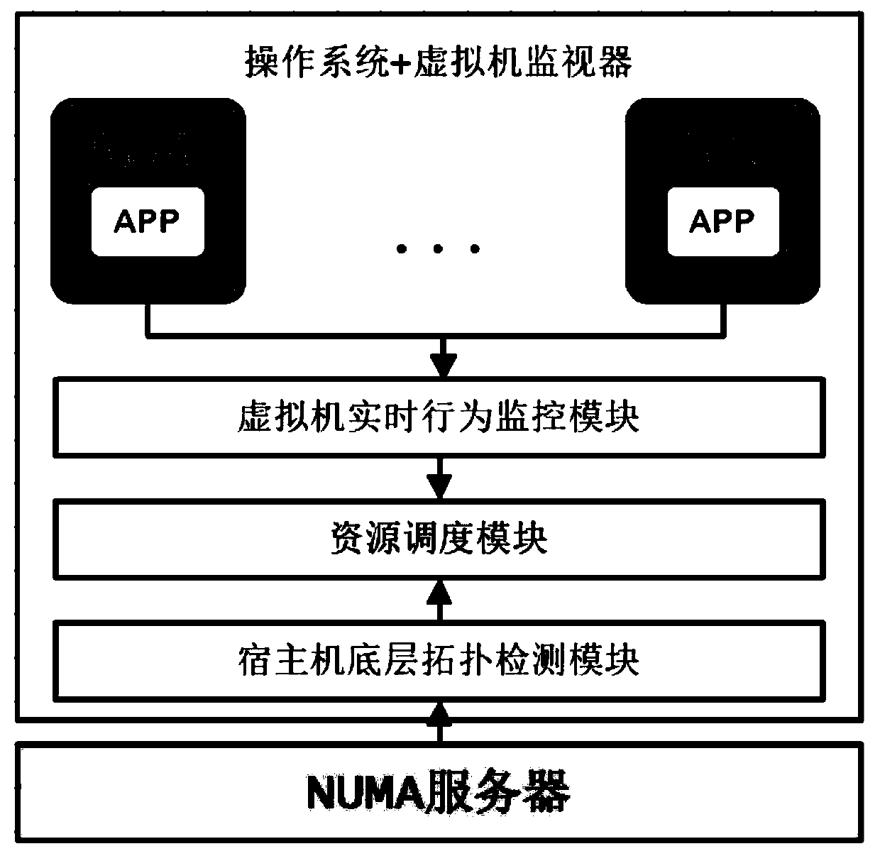 Network optimization method and system based on resource global affinity in numa virtualization environment
