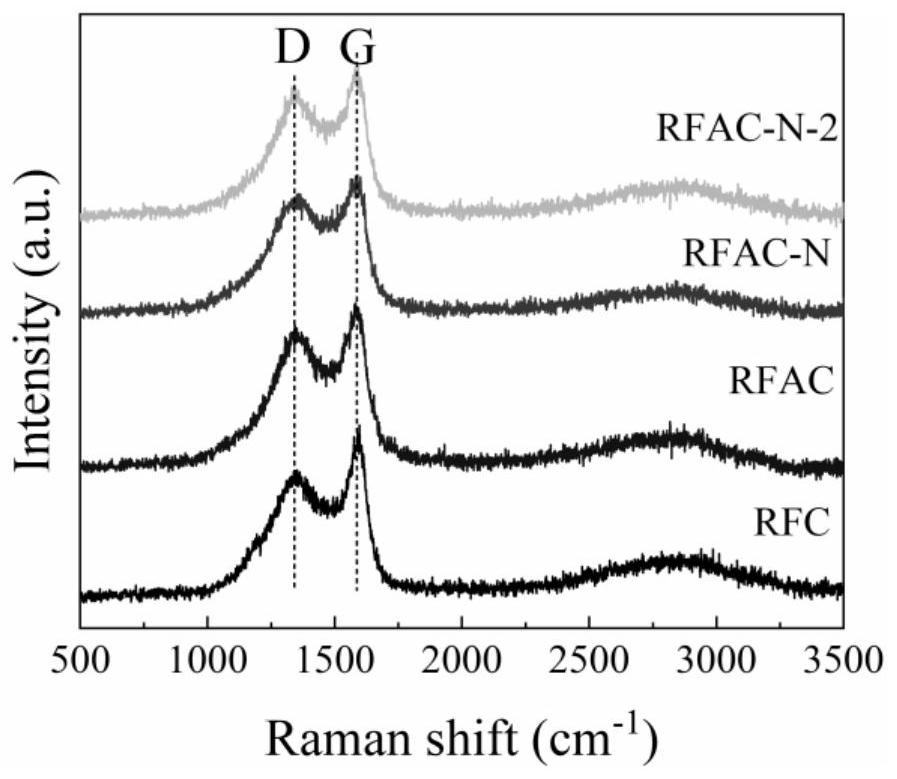 A kind of reed flower biochar-based electrode material and preparation method thereof