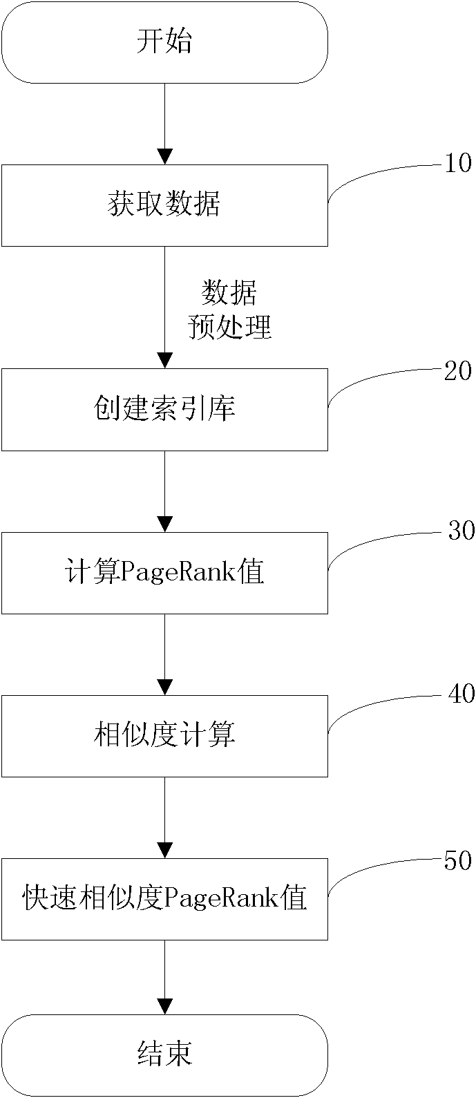 PageRank method based on quick similarity