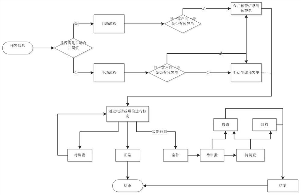 Business monitoring and risk early warning system