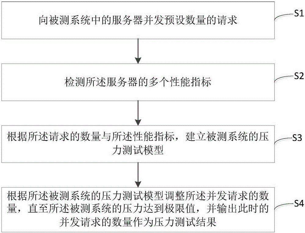 Adaptive pressure testing method and device