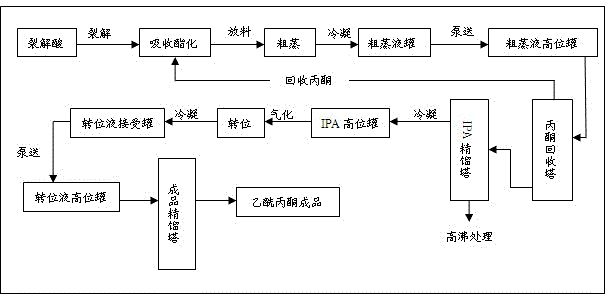 High-efficiency energy-saving preparation method and preparation device of acetylacetone