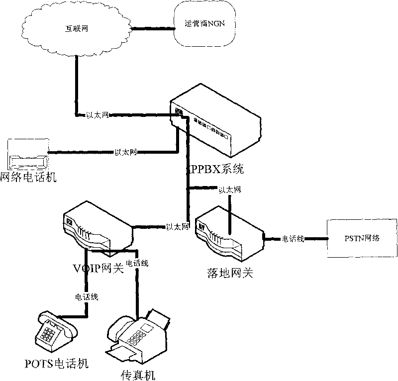 IPPBX integrated with 2G, PSTN and VOIP accesses