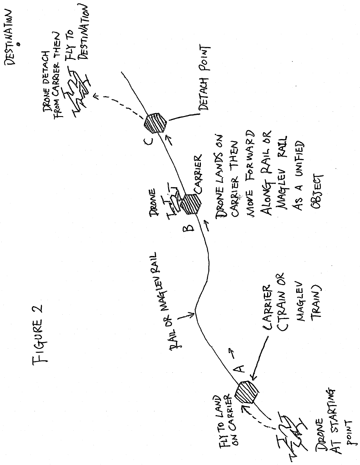 Integrated engineering system that combines multiple drones and an Electro-Mechanical drone transportation system to achieve a new method of aviation transportation