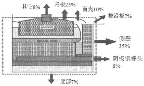 Method for external heat preservation, energy conservation and consumption reduction of furnace bottom of aluminium electrolysis cell