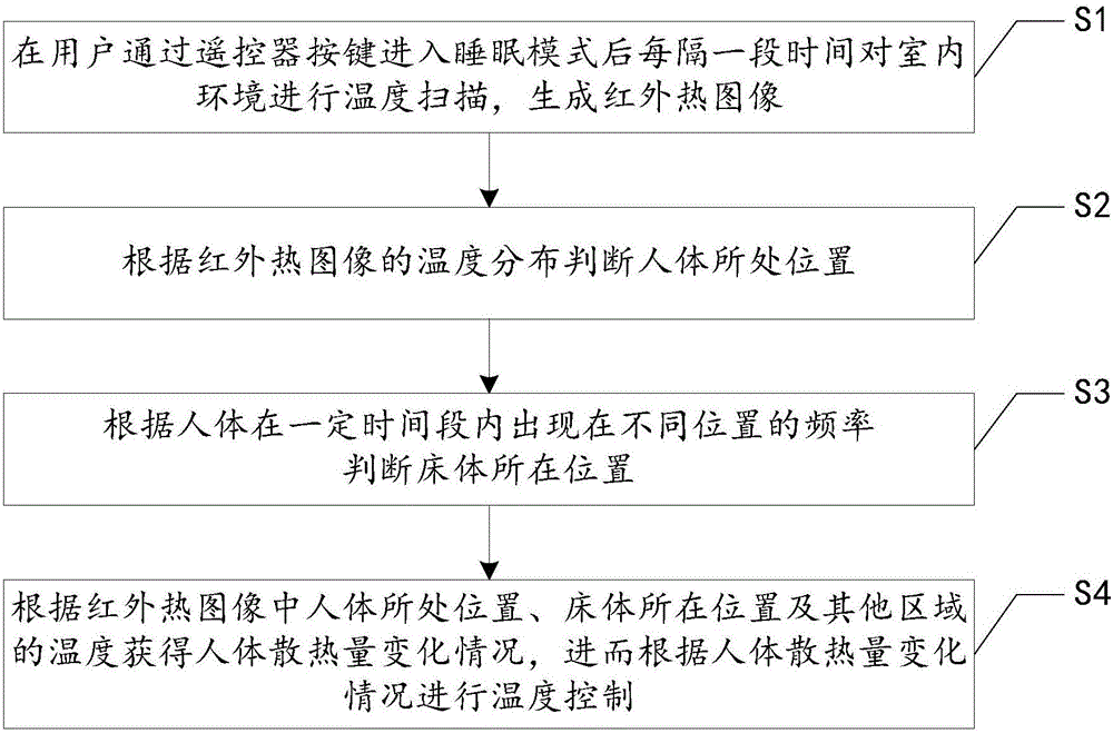 Temperature control method and system for intelligent air conditioner as well as air conditioner