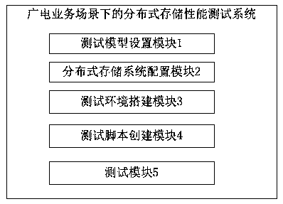 Distributed storage performance test method and system in broadcast and television service scene