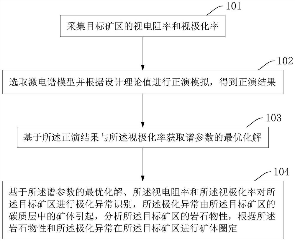 Method and system for carrying out ore body exploration by using time domain induced polarization method