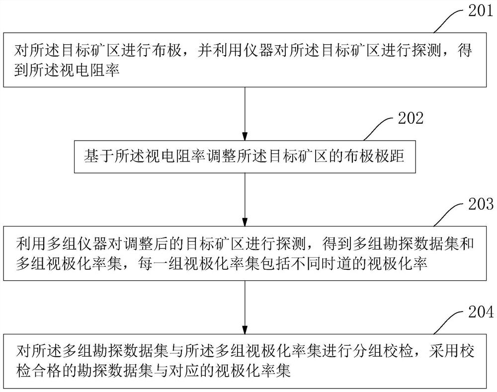 Method and system for carrying out ore body exploration by using time domain induced polarization method