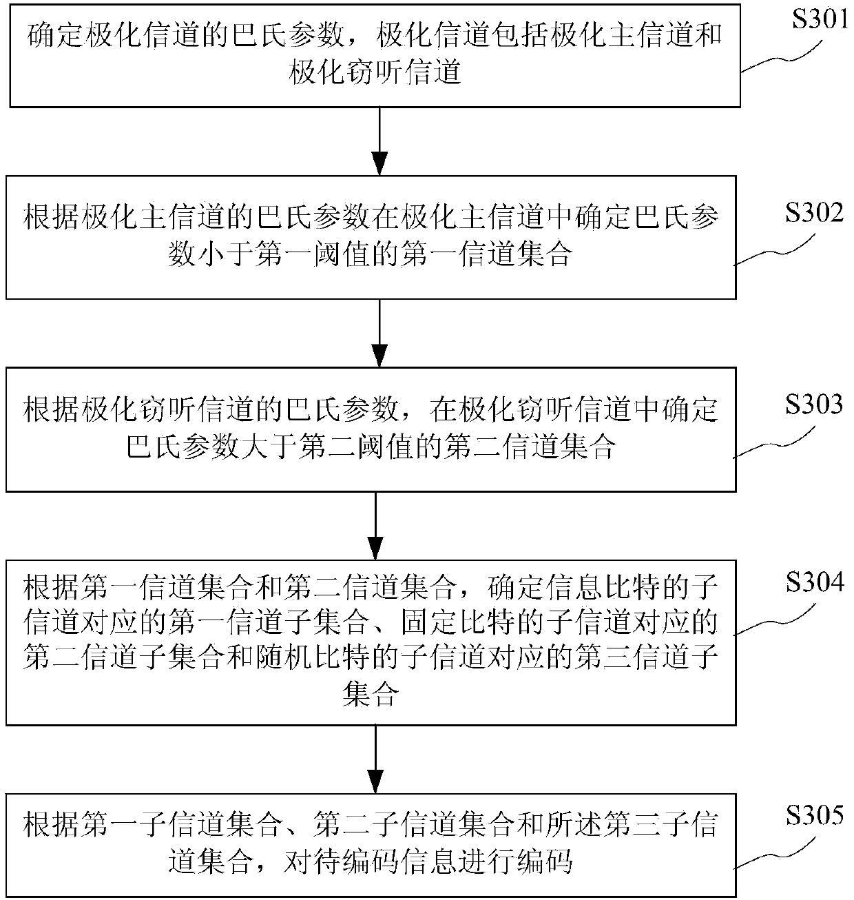 Coding method, device and equipment