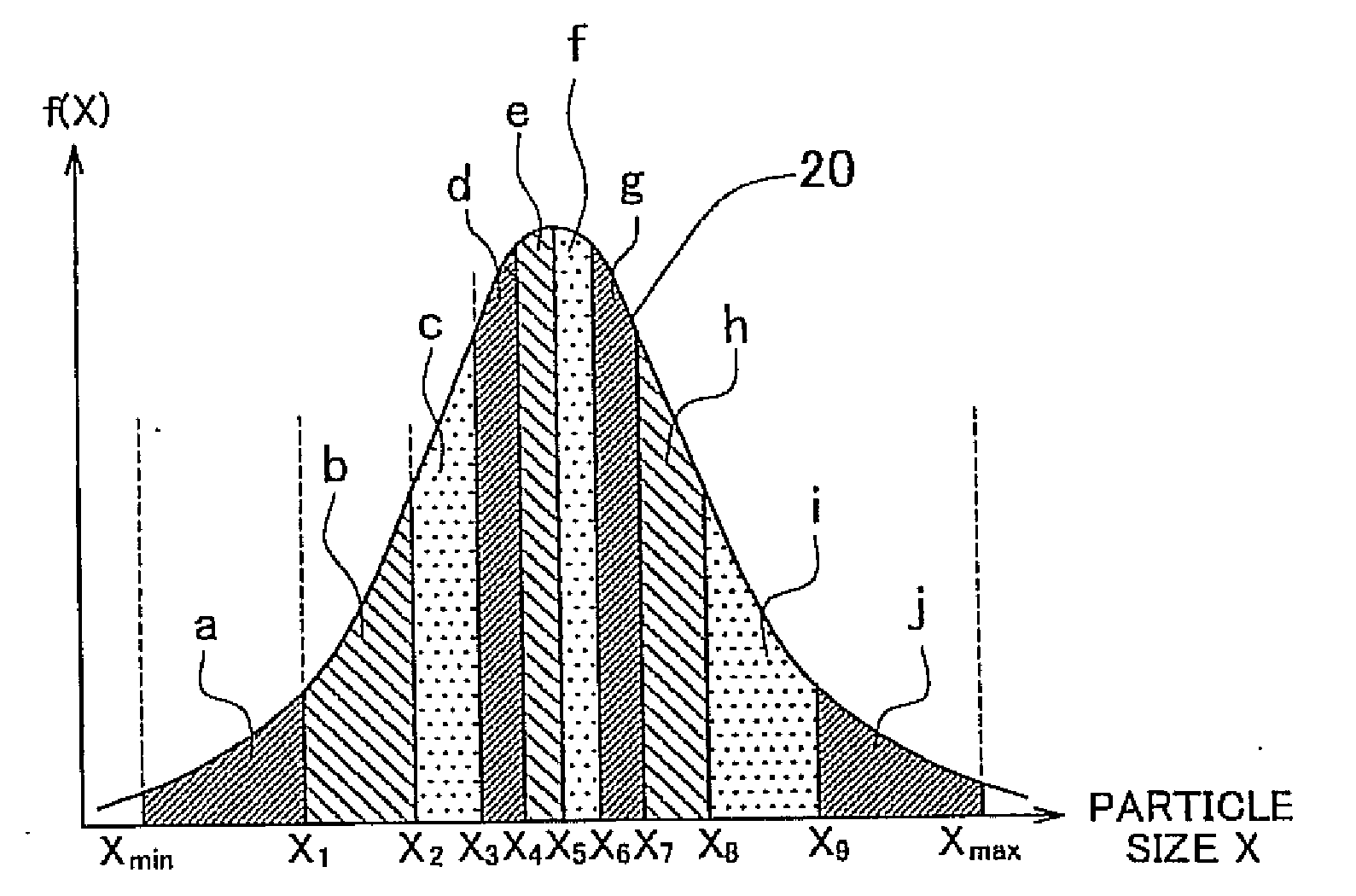Method of creating particle size distribution model, method of predicting degradation of fuel cell catalyst using the method of creating particle size distribution model, and method of controlling fuel cell using the method of predicting degradation of fuel cell catalyst