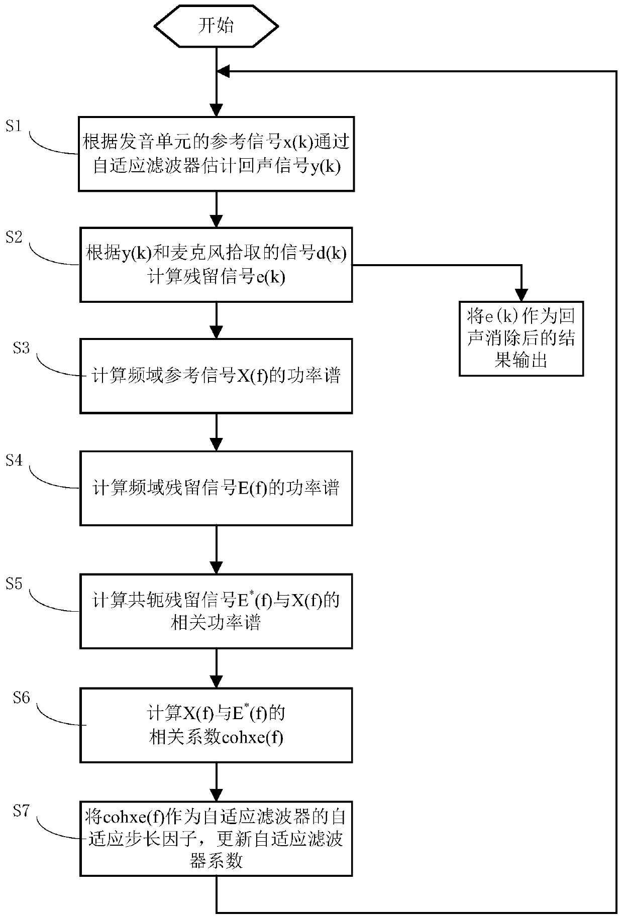 An Adaptive Echo Cancellation Method