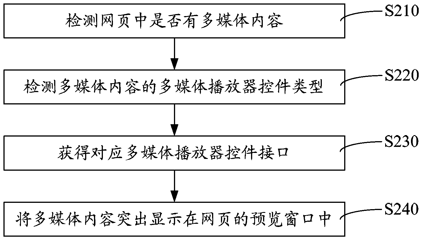 Web page content displaying method and system