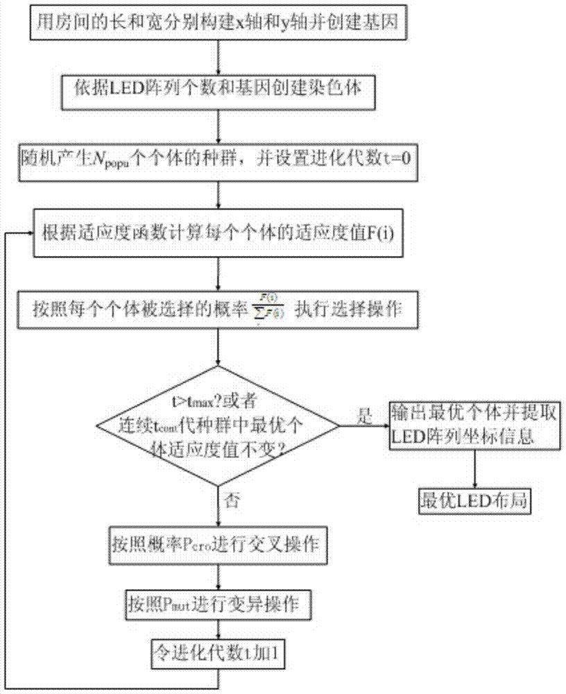 A Genetic Algorithm-Based Optimization Method for Indoor Visible Light Communication LED Array Layout