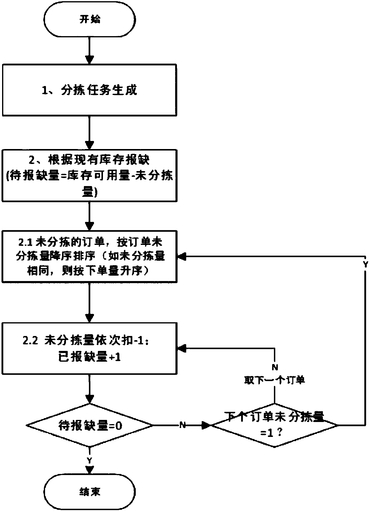 Method and system for generating order for sorted and shortage reported fresh goods