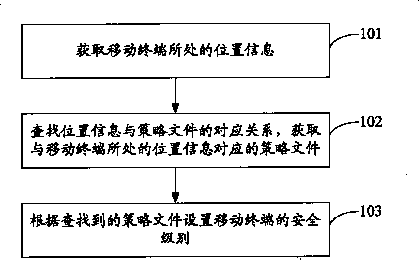 Method for setting security level of mobile terminal on basis of position information and mobile terminal