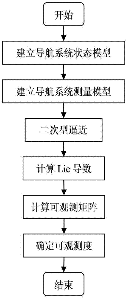 Method for determining observability of planetary exploration entry section autonomous navigation system