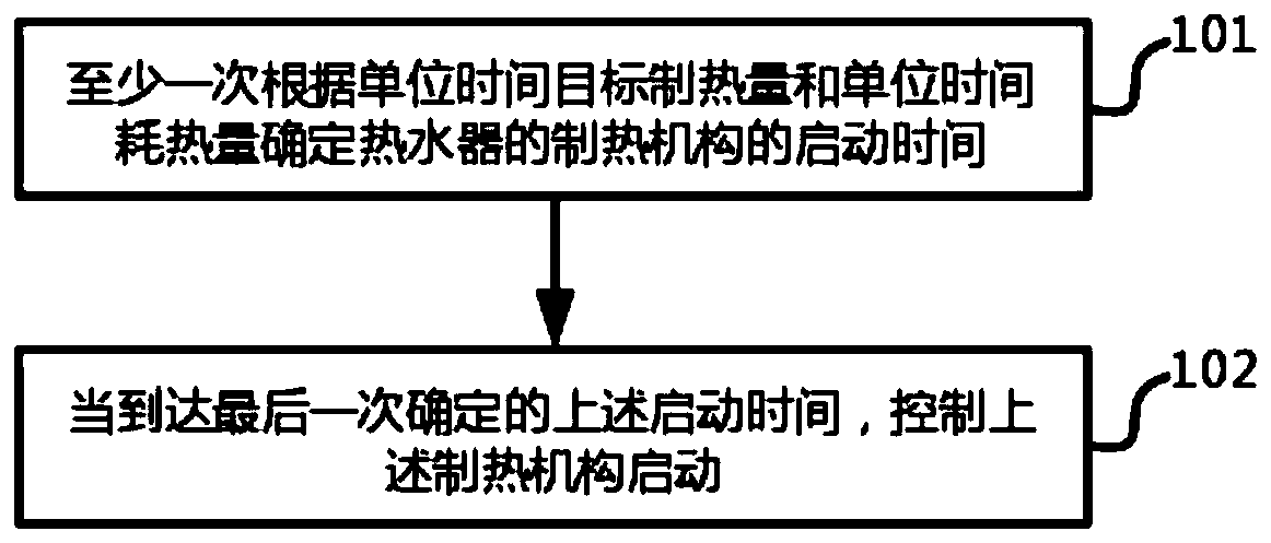 Work control method and work control device for water heater