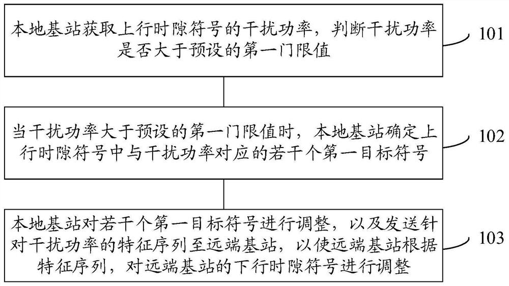 Far-end interference self-adaption method and far-end interference self-adaption device