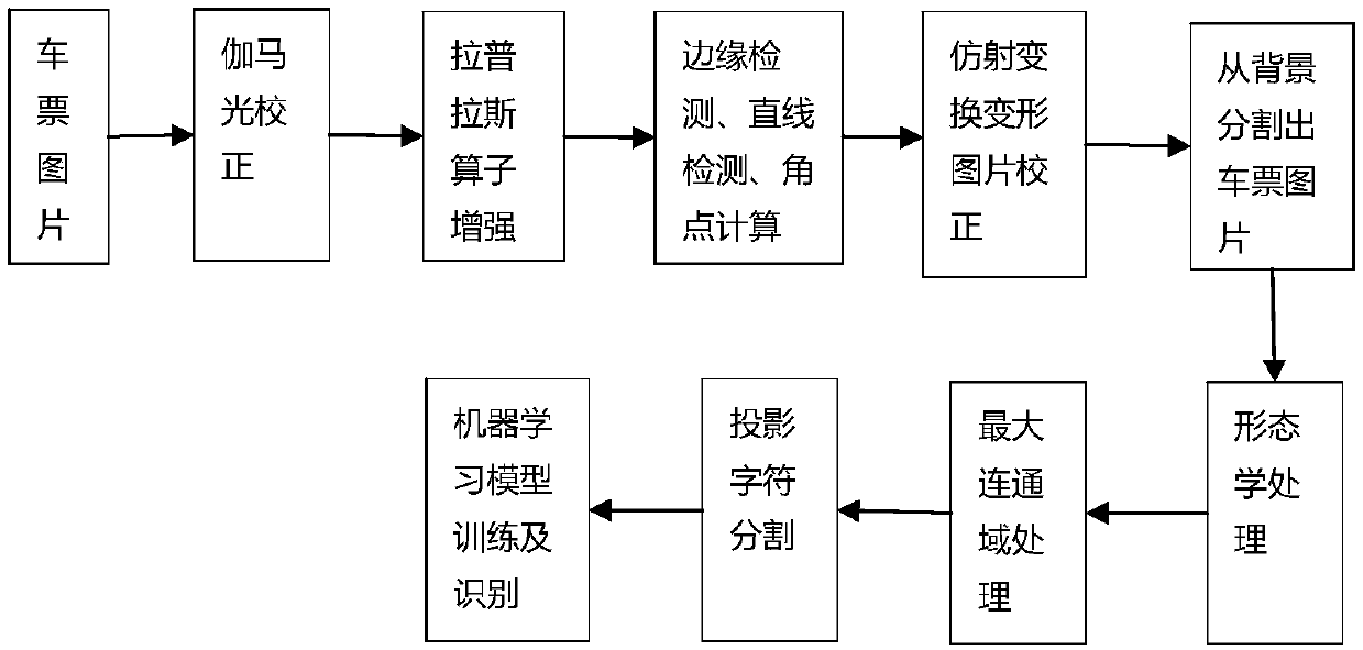 Railway ticket information sharing method and device based on image recognition and local object connection