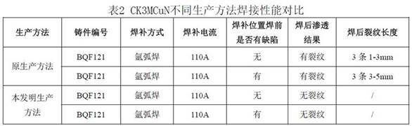 Production method for reducing cracks of investment casting CK3MCuN superaustenitic stainless steel