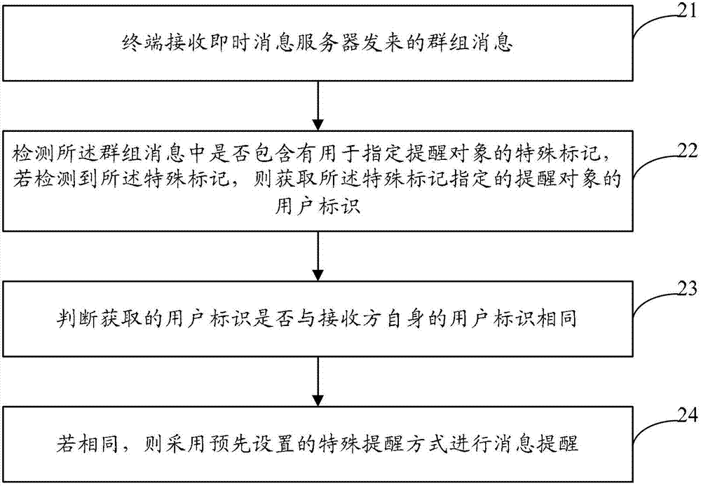 Reminding method and equipment of group messages