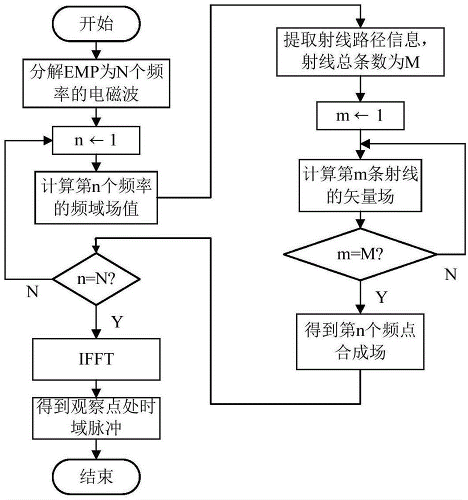 Super electrically large size strong electromagnetic pulse environment time-frequency-space multi-dimensional analysis model