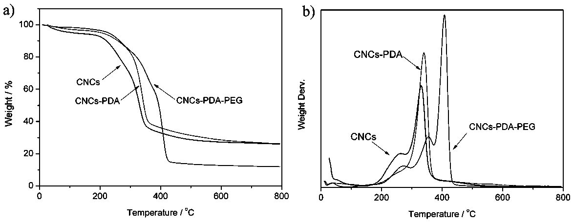 A kind of nanocellulose/polydopamine/polyethylene glycol composite material and preparation method thereof