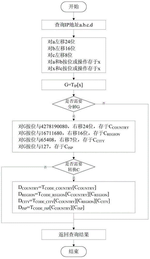 Geographical attribution information inquiry method oriented to MapReduce frame