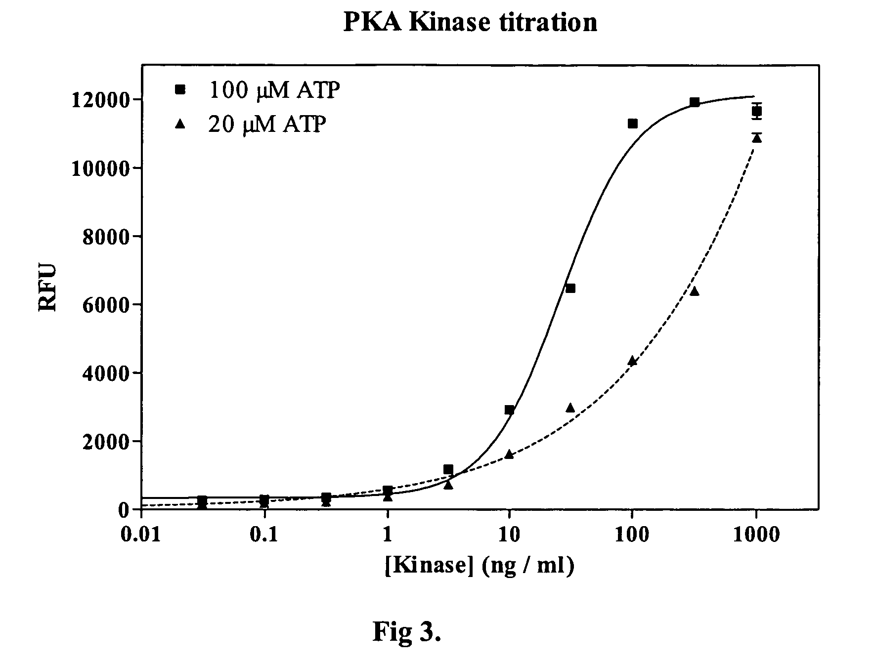 ADP detection using an enzyme-coupled reaction