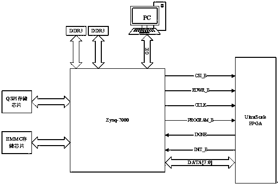 method for realizing remote upgrading of an FPGA program based on a ZYNQ chip