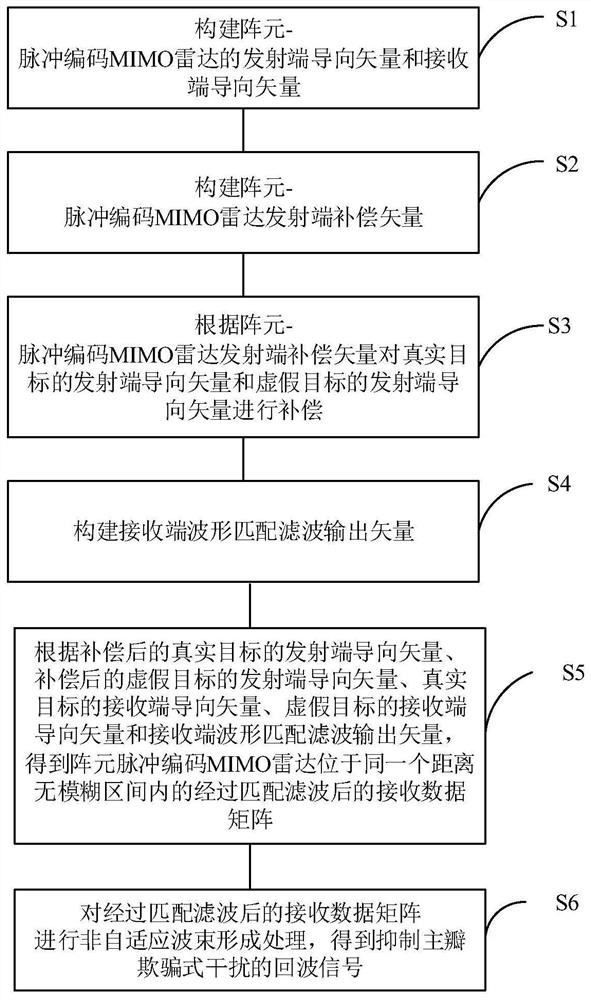 Element-pulse-coding MIMO radar deception jamming suppression method