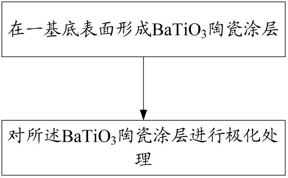 Intelligent BaTiO3 coating and preparation method thereof