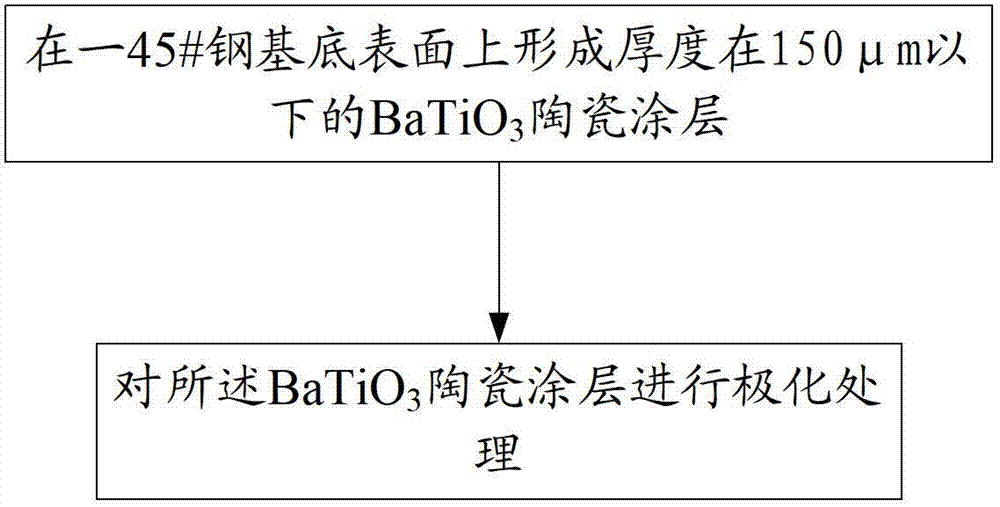 Intelligent BaTiO3 coating and preparation method thereof