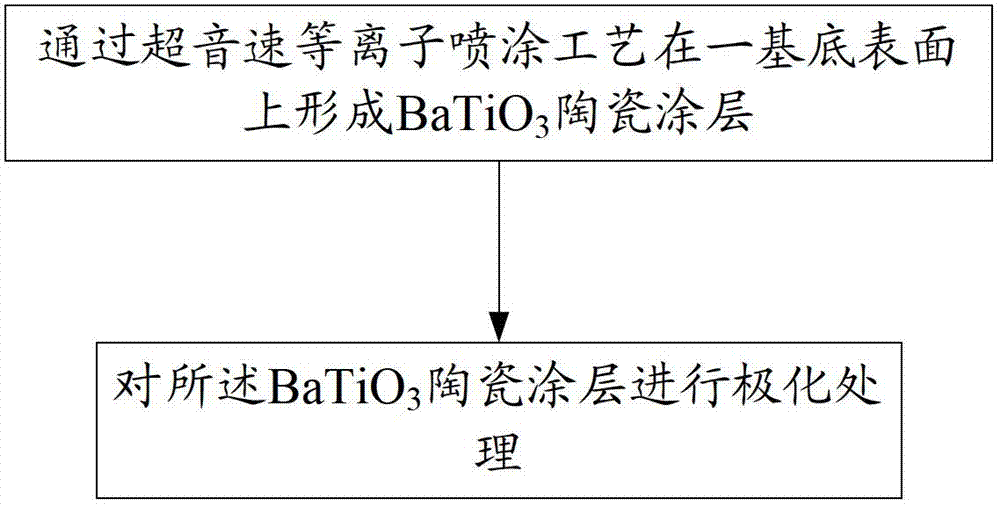 Intelligent BaTiO3 coating and preparation method thereof