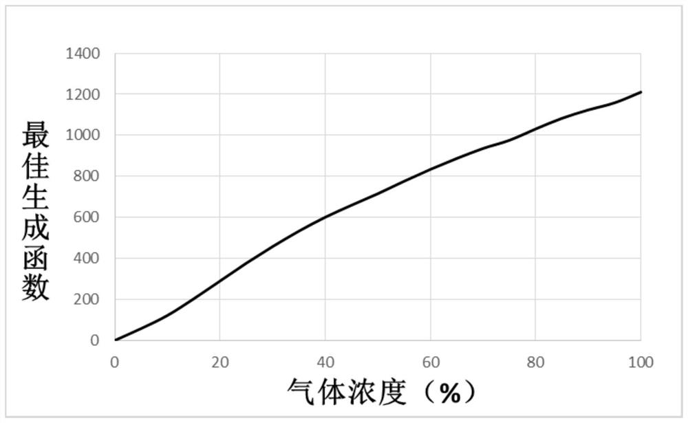 A tdlas-based gas concentration detection method