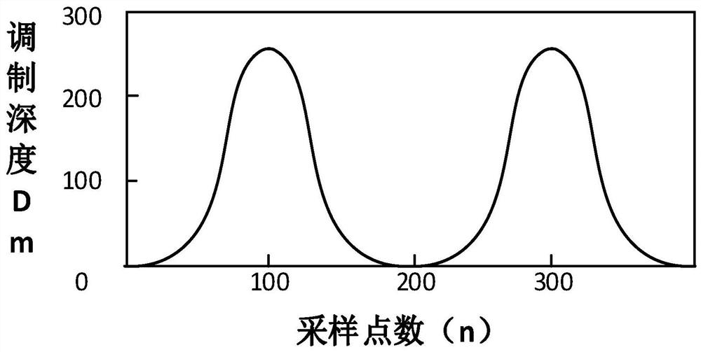 A tdlas-based gas concentration detection method