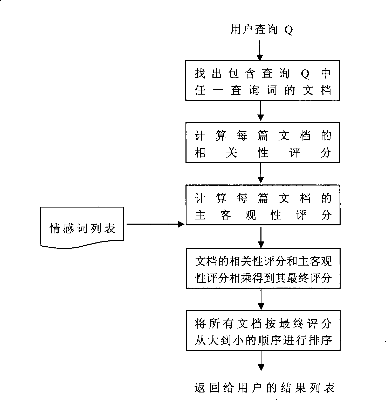 Grading method for information retrieval document based on viewpoint searching